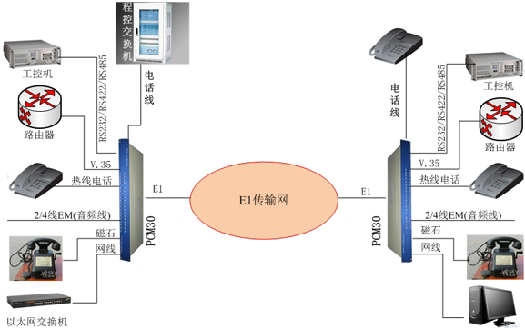 PCM(E1)復(fù)接設(shè)備方案圖