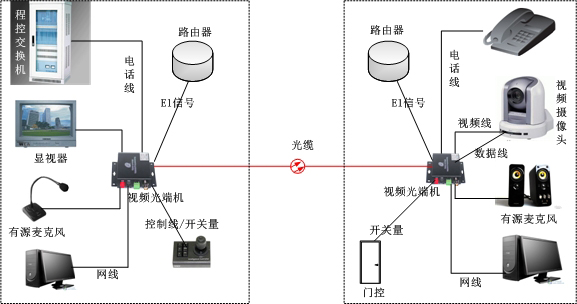 多業(yè)務(wù)光端機(jī)方案圖