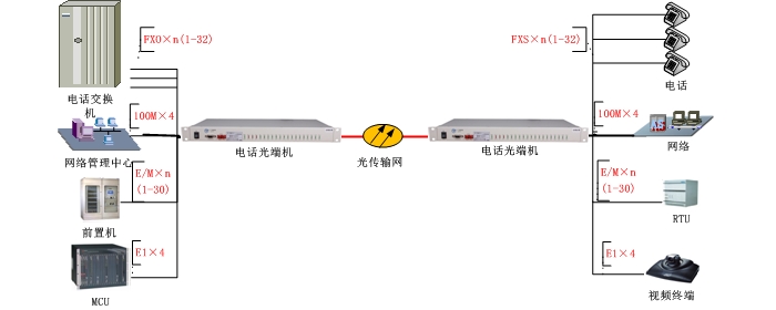 電話(huà)光端機(jī)方案圖