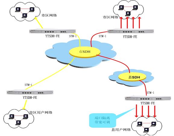 SDH/MSTP光端機方案圖