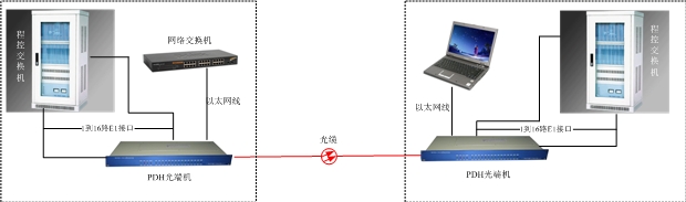 PDH光端機(jī)方案圖