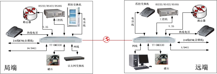 多業(yè)務(wù)光端機方案圖