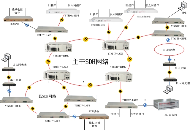 SDH/MSTP光端機(jī)方案圖