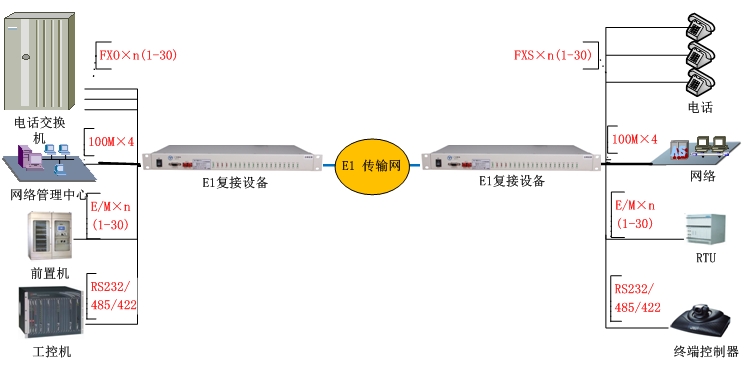 PCM(E1)復(fù)接設(shè)備方案圖