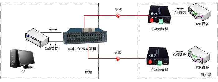 CAN總線光端機(jī)方案圖