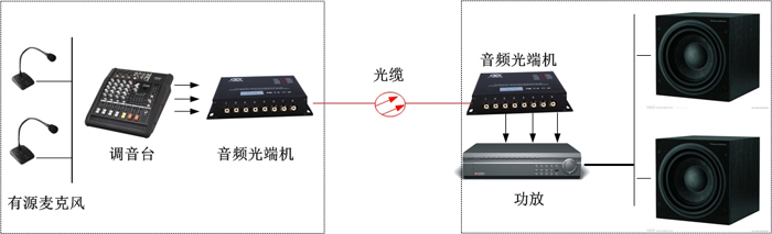 廣播音頻光端機(jī)方案圖