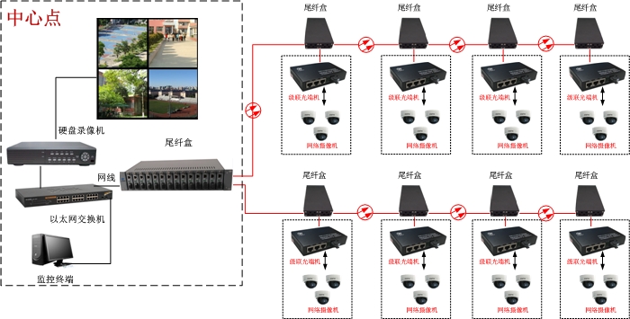 高清IP網(wǎng)絡(luò)光端機(jī)方案圖