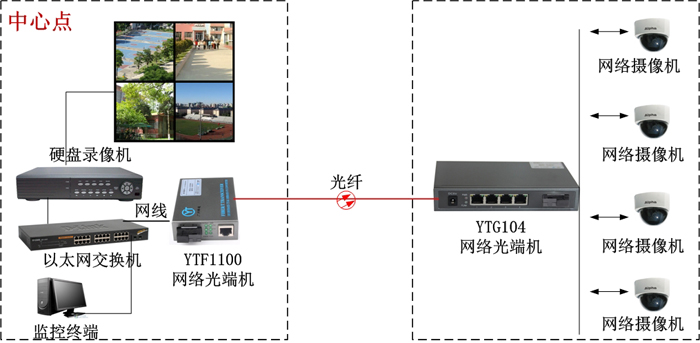 高清IP網絡光端機方案圖