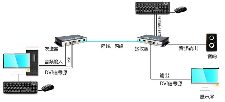 1~2E1+1~4路以太網(wǎng)+1~8路電話/磁石電話通過光口+被復(fù)線1+1保護(hù)傳輸YTBFX-OMUX多業(yè)務(wù)傳輸設(shè)備